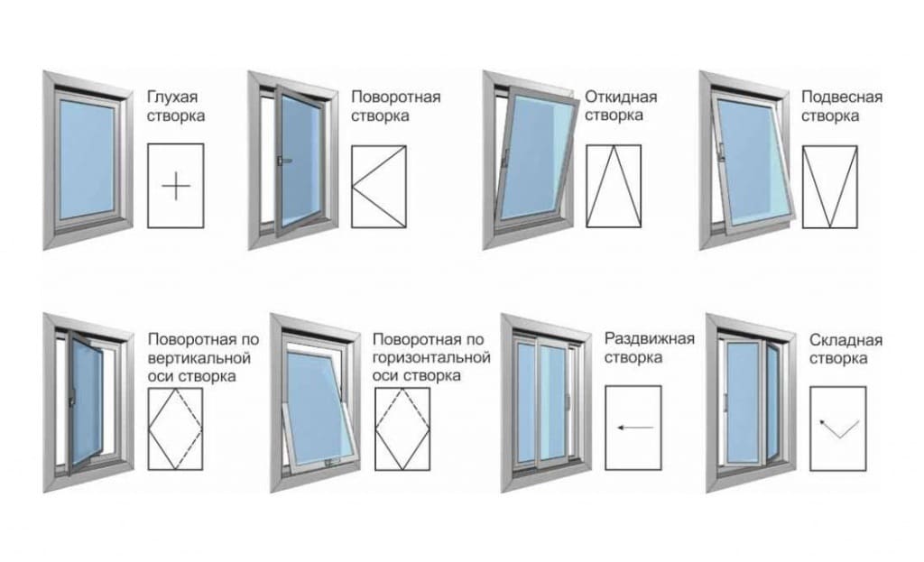 Типы пвх. Способы открывания оконных створок. Поворотное открывание ПВХ окна схема. Окно ПВХ открывание снизу. Схема открывания створок окна ПВХ.